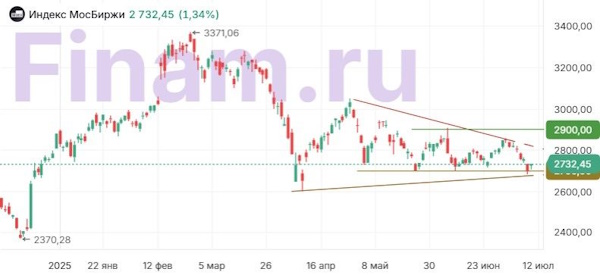 Российские индексы отыграли большую часть вчерашнего снижения